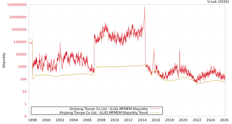 graph of Xinjiang Tianye Co Ltd ILLIQ-MFMEM