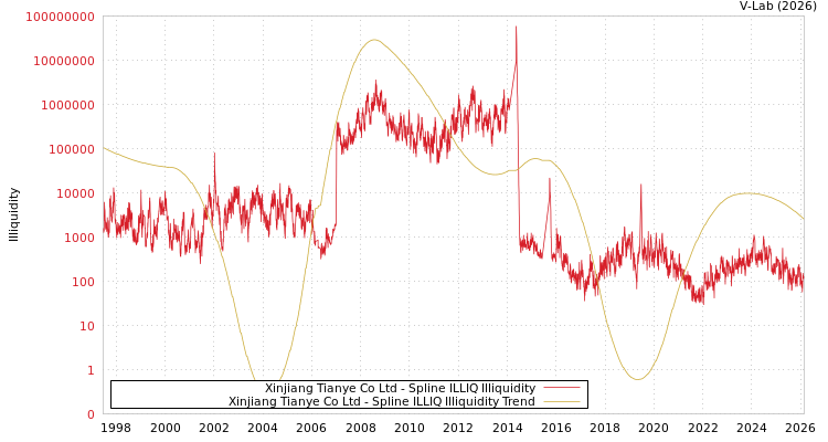 graph of Xinjiang Tianye Co Ltd ILLIQ-SMEM