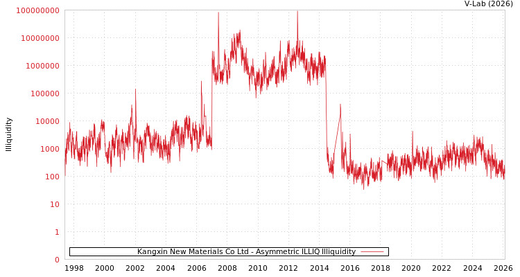 graph of Kangxin New Materials Co Ltd ILLIQ-AMEM