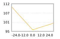Impact of return on liquidity tomorrow