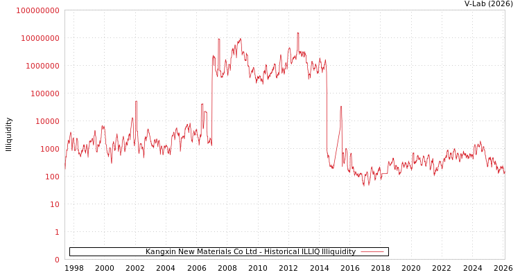 graph of Kangxin New Materials Co Ltd ILLIQ-HIST