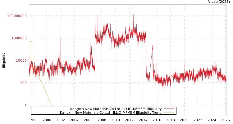graph of Kangxin New Materials Co Ltd ILLIQ-MFMEM