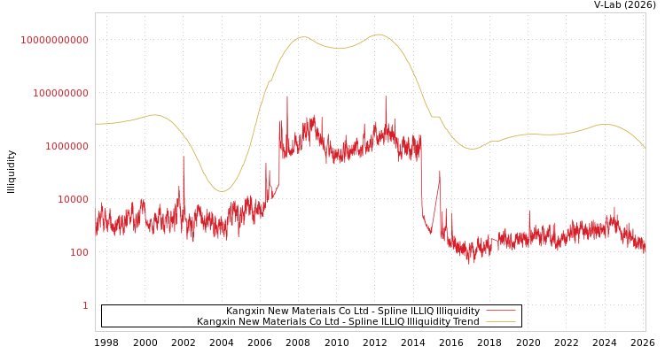 graph of Kangxin New Materials Co Ltd ILLIQ-SMEM