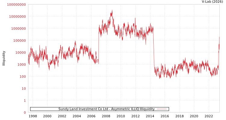 graph of Sundy Land Investment Co Ltd ILLIQ-AMEM