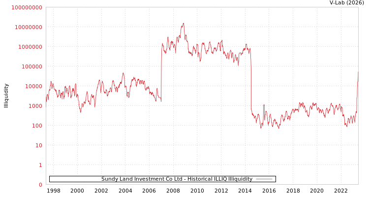 graph of Sundy Land Investment Co Ltd ILLIQ-HIST