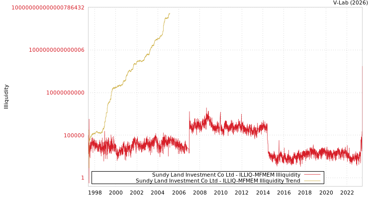 graph of Sundy Land Investment Co Ltd ILLIQ-MFMEM