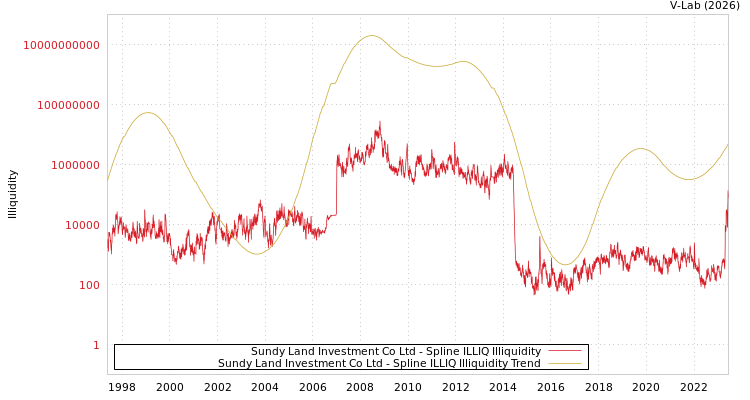 graph of Sundy Land Investment Co Ltd ILLIQ-SMEM