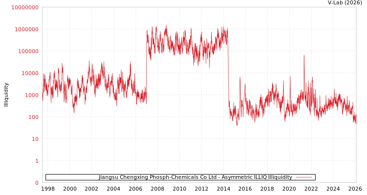 graph of Jiangsu Chengxing Phosph-Chemicals Co Ltd ILLIQ-AMEM