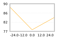 Impact of return on liquidity tomorrow