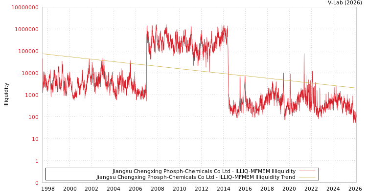 graph of Jiangsu Chengxing Phosph-Chemicals Co Ltd ILLIQ-MFMEM