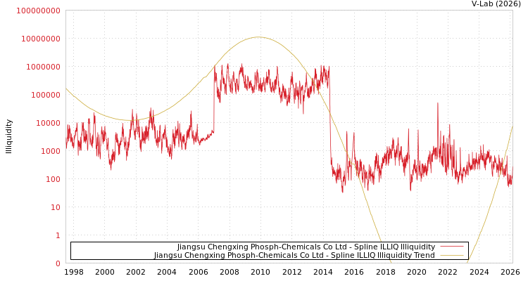 graph of Jiangsu Chengxing Phosph-Chemicals Co Ltd ILLIQ-SMEM
