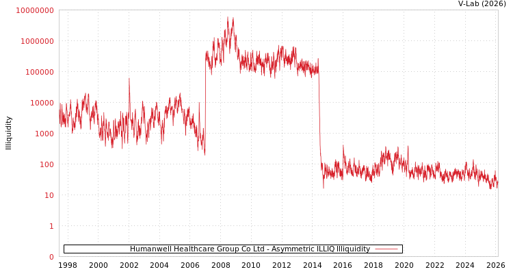 graph of Humanwell Healthcare Group Co Ltd ILLIQ-AMEM