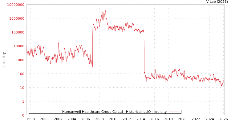 graph of Humanwell Healthcare Group Co Ltd ILLIQ-HIST