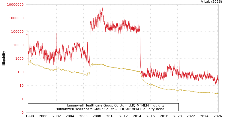 graph of Humanwell Healthcare Group Co Ltd ILLIQ-MFMEM