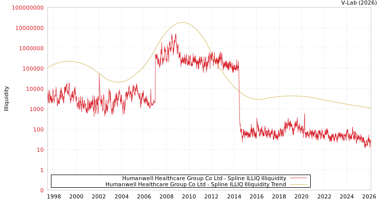 graph of Humanwell Healthcare Group Co Ltd ILLIQ-SMEM