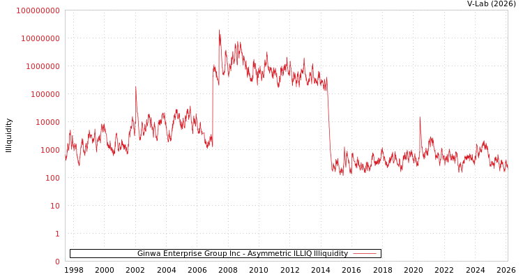 graph of Ginwa Enterprise Group Inc ILLIQ-AMEM