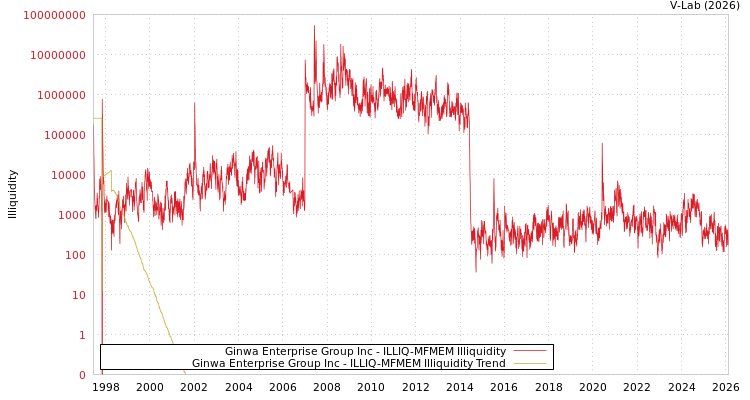 graph of Ginwa Enterprise Group Inc ILLIQ-MFMEM