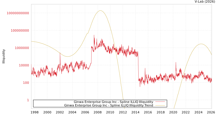 graph of Ginwa Enterprise Group Inc ILLIQ-SMEM