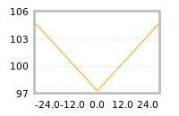 Impact of return on liquidity tomorrow