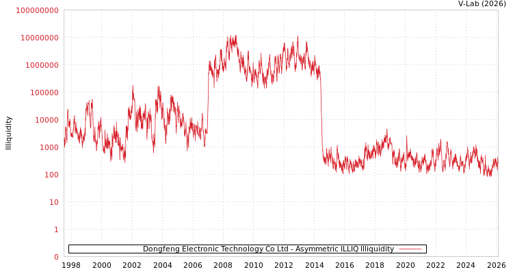 graph of Dongfeng Electronic Technology Co Ltd ILLIQ-AMEM