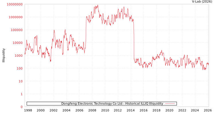 graph of Dongfeng Electronic Technology Co Ltd ILLIQ-HIST