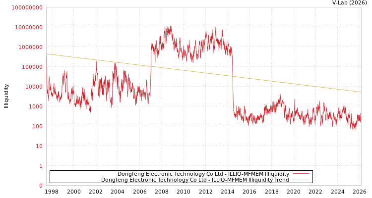 graph of Dongfeng Electronic Technology Co Ltd ILLIQ-MFMEM