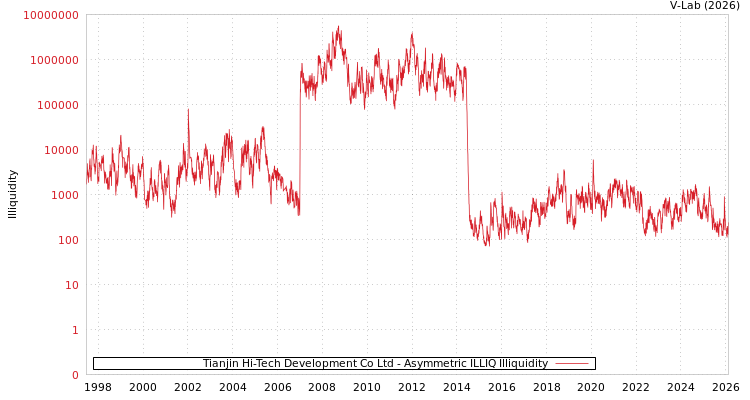 graph of Tianjin Hi-Tech Development Co Ltd ILLIQ-AMEM