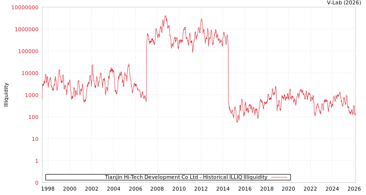 graph of Tianjin Hi-Tech Development Co Ltd ILLIQ-HIST
