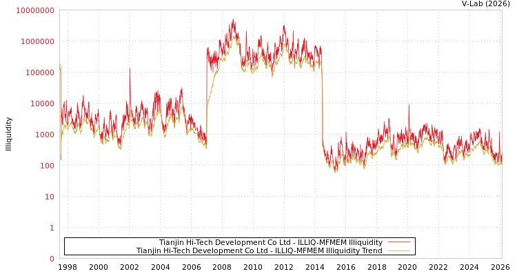 graph of Tianjin Hi-Tech Development Co Ltd ILLIQ-MFMEM