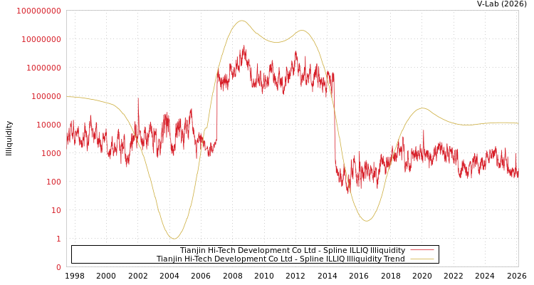 graph of Tianjin Hi-Tech Development Co Ltd ILLIQ-SMEM