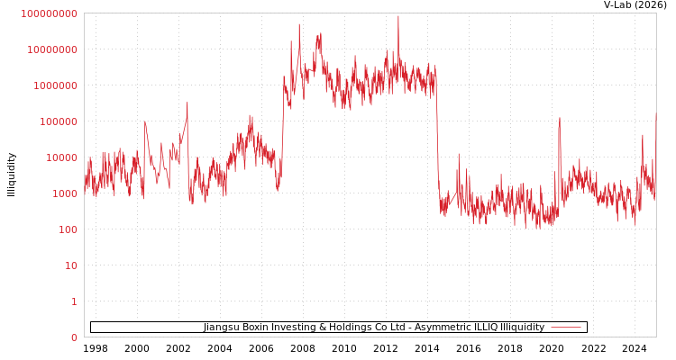 graph of Jiangsu Boxin Investing & Holdings Co Ltd ILLIQ-AMEM