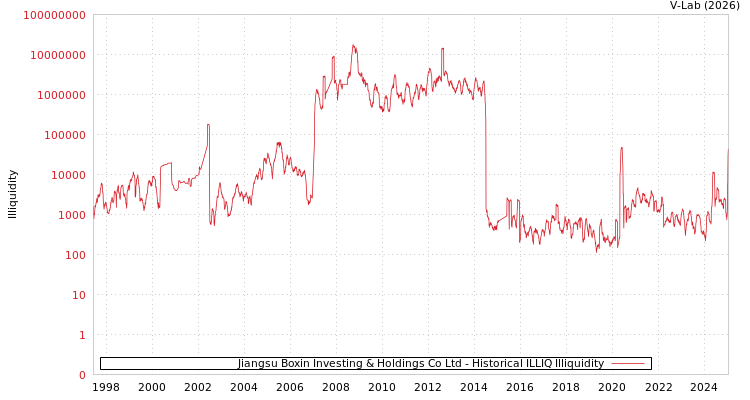 graph of Jiangsu Boxin Investing & Holdings Co Ltd ILLIQ-HIST
