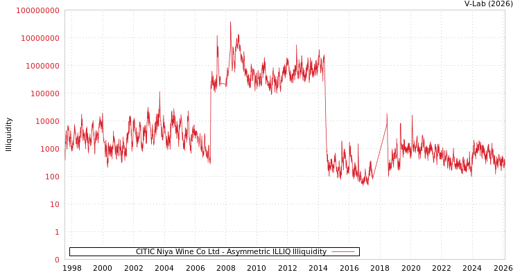 graph of CITIC Niya Wine Co Ltd ILLIQ-AMEM