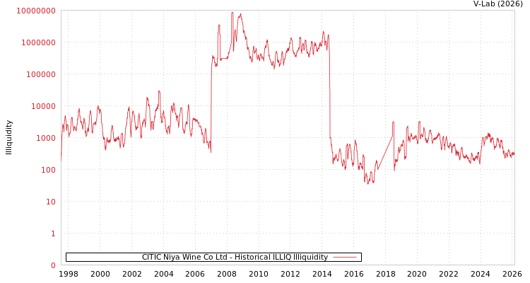 graph of CITIC Niya Wine Co Ltd ILLIQ-HIST