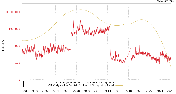 graph of CITIC Niya Wine Co Ltd ILLIQ-SMEM