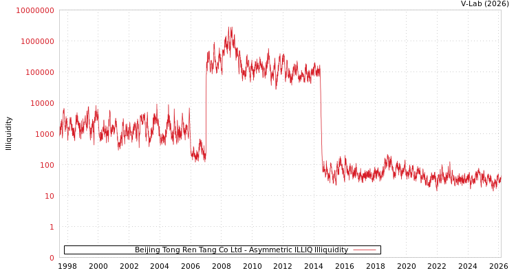 graph of Beijing Tong Ren Tang Co Ltd ILLIQ-AMEM