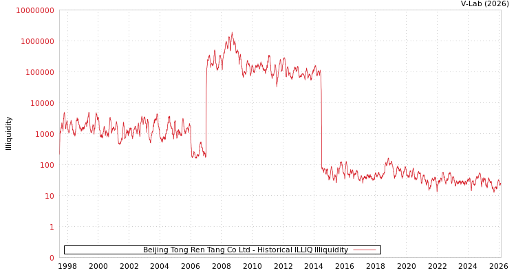 graph of Beijing Tong Ren Tang Co Ltd ILLIQ-HIST