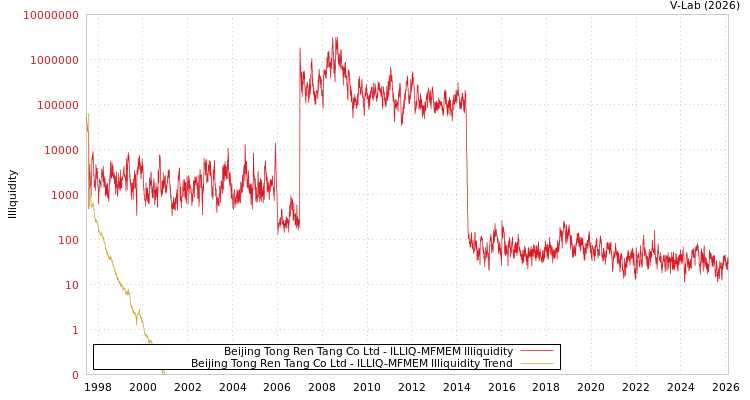 graph of Beijing Tong Ren Tang Co Ltd ILLIQ-MFMEM