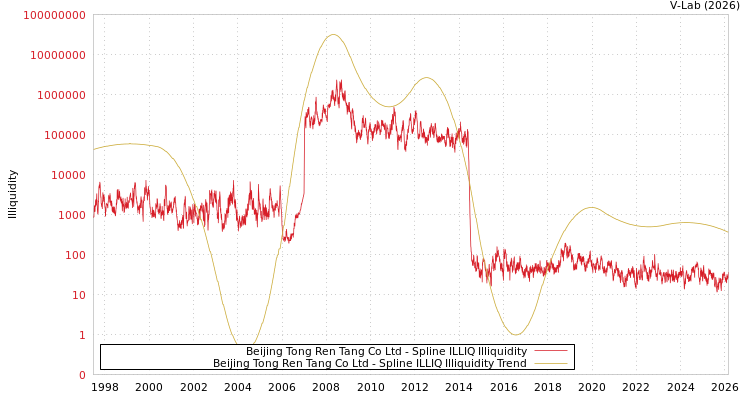 graph of Beijing Tong Ren Tang Co Ltd ILLIQ-SMEM