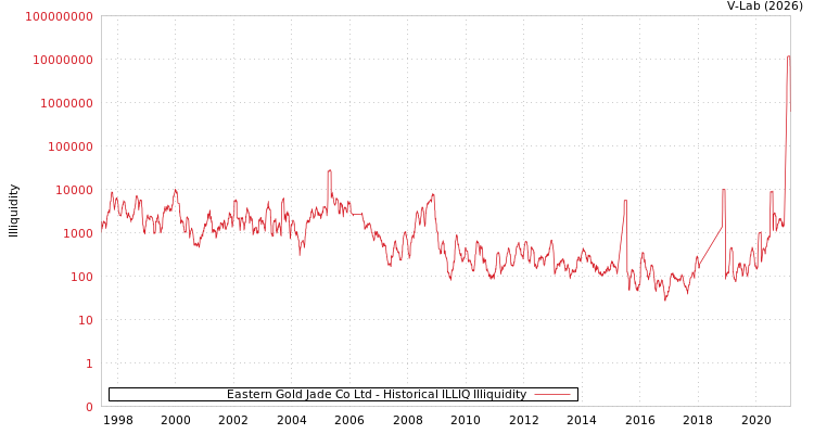 graph of Eastern Gold Jade Co Ltd ILLIQ-HIST
