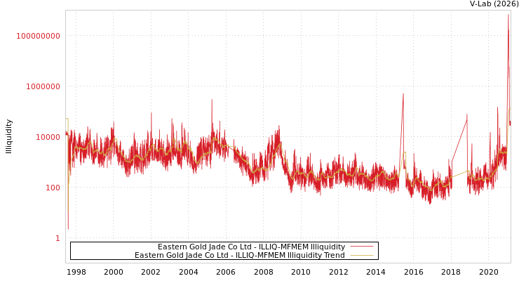 graph of Eastern Gold Jade Co Ltd ILLIQ-MFMEM