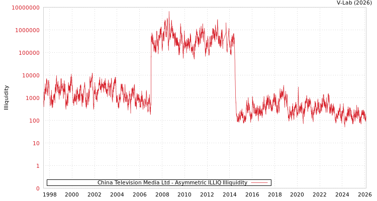 graph of China Television Media Ltd ILLIQ-AMEM