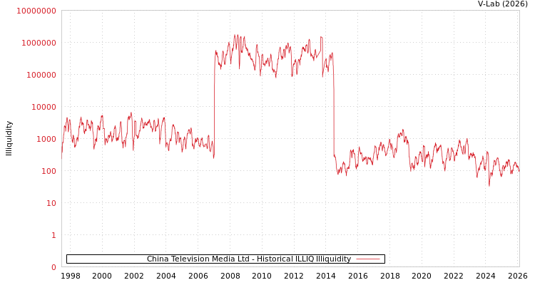 graph of China Television Media Ltd ILLIQ-HIST