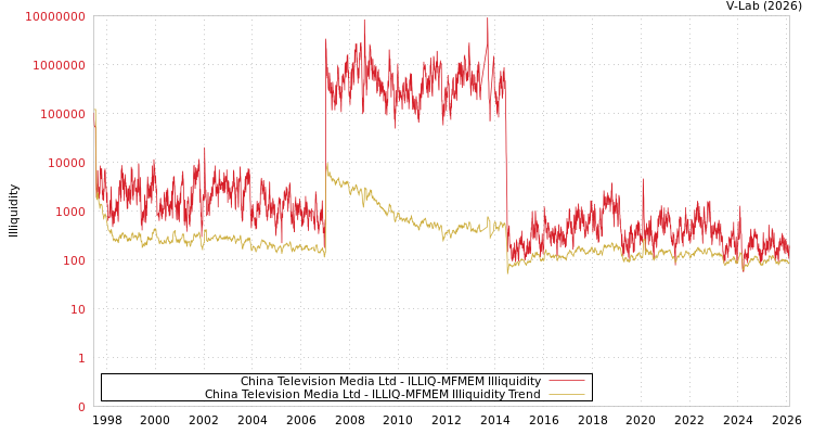 graph of China Television Media Ltd ILLIQ-MFMEM