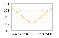 Impact of return on liquidity tomorrow