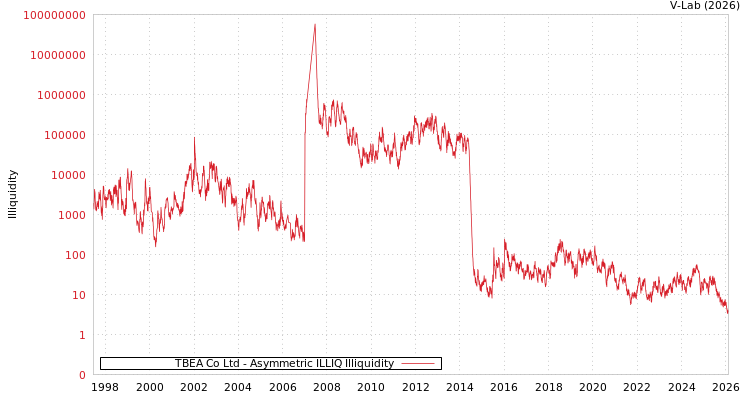 graph of TBEA Co Ltd ILLIQ-AMEM
