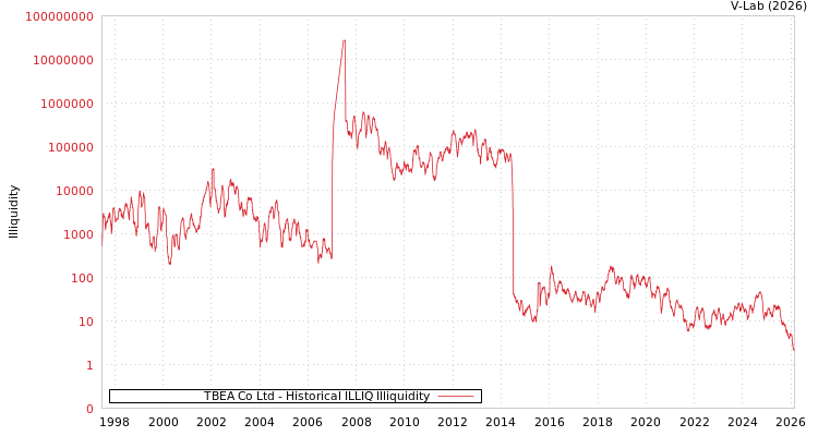 graph of TBEA Co Ltd ILLIQ-HIST
