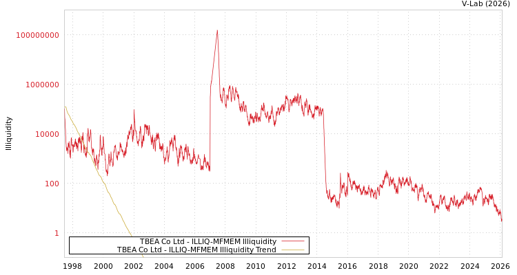 graph of TBEA Co Ltd ILLIQ-MFMEM
