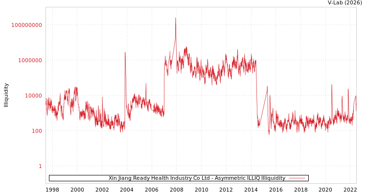 graph of Xin Jiang Ready Health Industry Co Ltd ILLIQ-AMEM