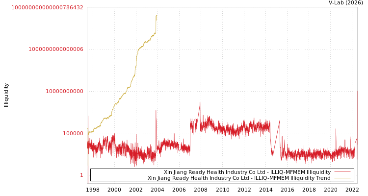 graph of Xin Jiang Ready Health Industry Co Ltd ILLIQ-MFMEM